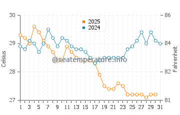 San-Pedro water temp chart in January