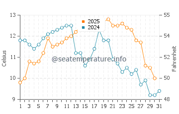 Wassertemperatur San Salvo im Januar