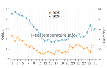San Simeon water temp chart in January