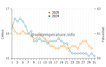Wassertemperatur San Vito Lo Capo im Januar
