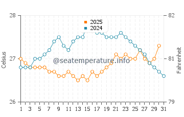 Wassertemperatur Sánchez im Januar