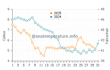Wassertemperatur Zandmotor Beach im Januar