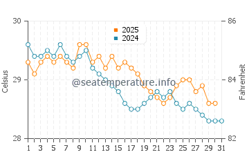 Sandakan water temp chart in January