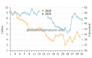 Wassertemperatur Sandbridge im Januar