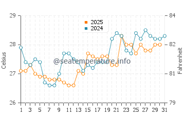 Sandgate water temp chart in January