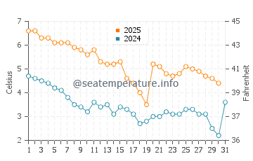 Temperature dell'acqua a Sandhammaren a gennaio