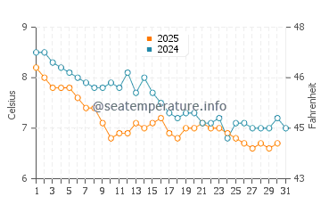 Sandsend water temp chart in January