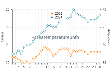 Sandspit water temp chart in January