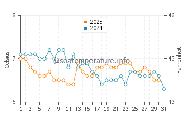 Temperature dell'acqua a Sandur a gennaio