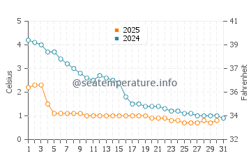 Wassertemperatur Sandusky im Januar