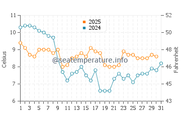 Sandwich Bay water temp chart in January