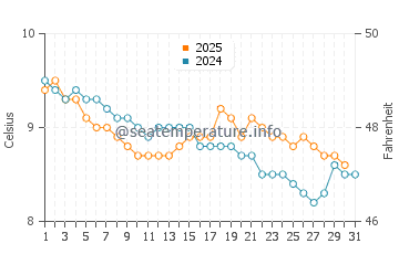 Sandwood Bay Beach water temp chart in January