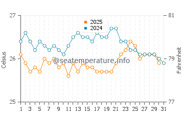 Sandy Point Beach water temp chart in January