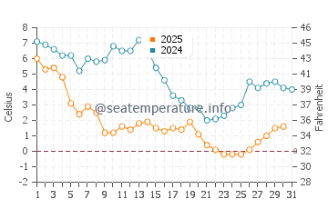Wassertemperatur Sandy Point im Januar