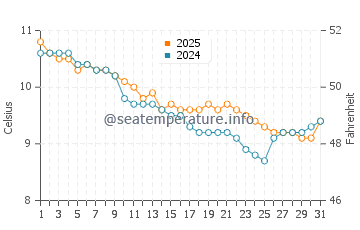 Sandymouth Bay Beach water temp chart in January