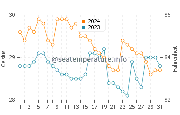 Temperatura vode u Sangali u siječnju