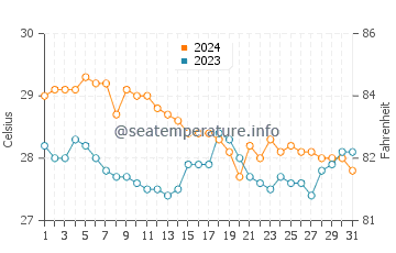 Sangat water temp chart in January