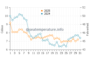 Wassertemperatur Sangatte im Januar