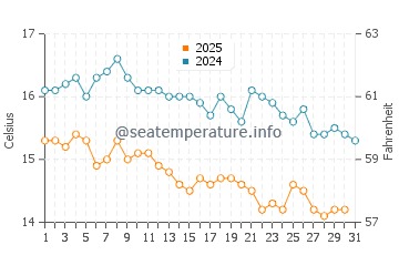 Temperature dell'acqua a Sani Beach a gennaio