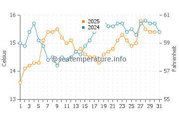 Sanlucar de Barrameda water temp chart in January