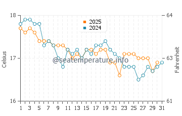 Wassertemperatur Sannat im Januar