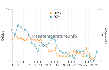Sant Antoni De Portmany water temp chart in January