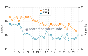Sant Elm water temp chart in January