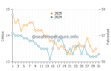 Temperatura del agua en Sant Feliu de Guíxols en enero