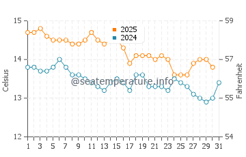 Sant Jordi d'Alfama water temp chart in January