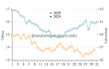 Temperatura del agua en Isla de Santa Bárbara en enero