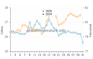 Temperature dell'acqua a Santa Cruz Cabrália a gennaio