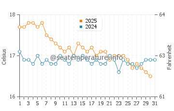 Santa Cruz das Flores water temp chart in January