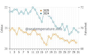 Santa Cruz de la Palma water temp chart in January
