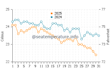 Temperatura del agua en Santa Luzia en enero