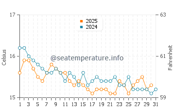 Wassertemperatur Pula im Januar