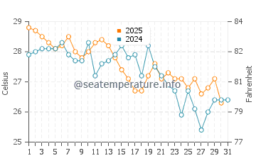 Temperatura da água em Santa Marta em janeiro