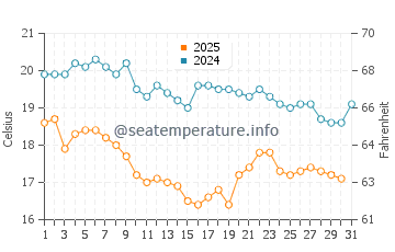 Temperatura del agua en Santa Rosalía en enero