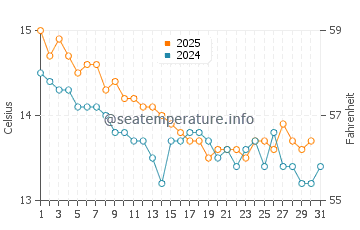 Santa Susanna water temp chart in January