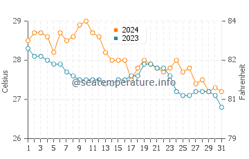 Santa Teresa water temp chart in January