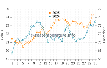 Santa Teresita water temp chart in January