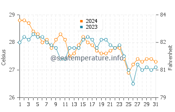 Santa water temp chart in January