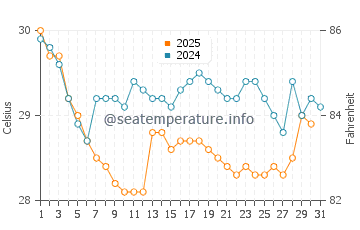 Temperature dell'acqua a Santana a gennaio