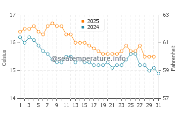 Santanyi water temp chart in January