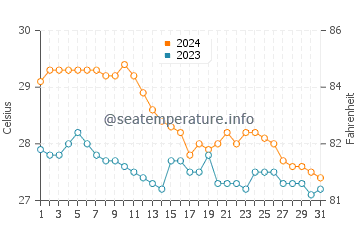 Temperatura del agua en Santiago en enero