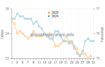 Temperatura del agua en Santo Antao en enero
