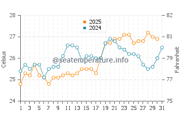 Temperature dell'acqua a Santo Antonio di Lisbona a gennaio