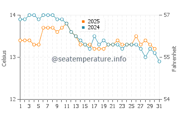 Temperatura del agua en Santoña en enero