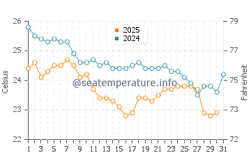 Wassertemperatur Sanya im Januar