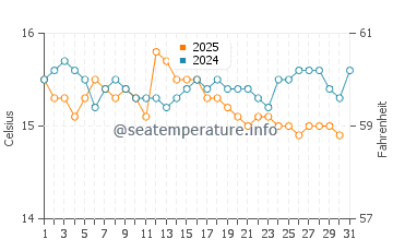Sao Martinho do Porto water temp chart in January