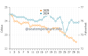 Temperature dell'acqua a Sao Nicolau a gennaio
